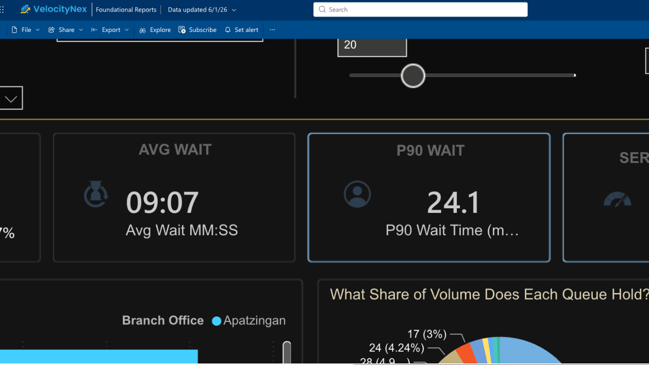 Dashboard showing Average Wait Time KPI alongside P90 Wait Time KPI — VelocityNex