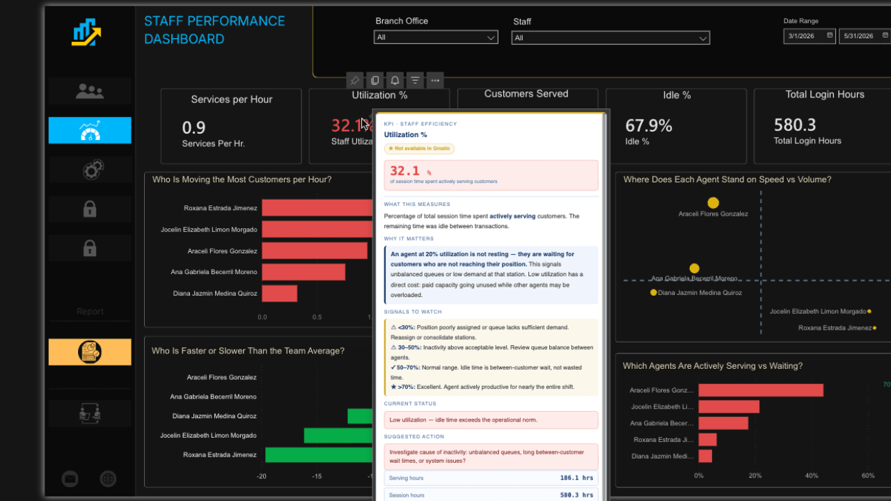 VelocityNex Staff Performance Dashboard showing KPIs with Informational Depth Tool Tips